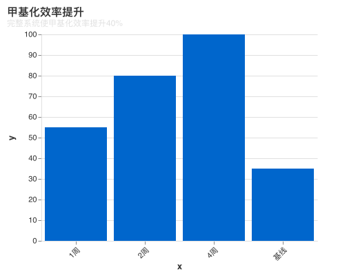甲基化效率提升图表