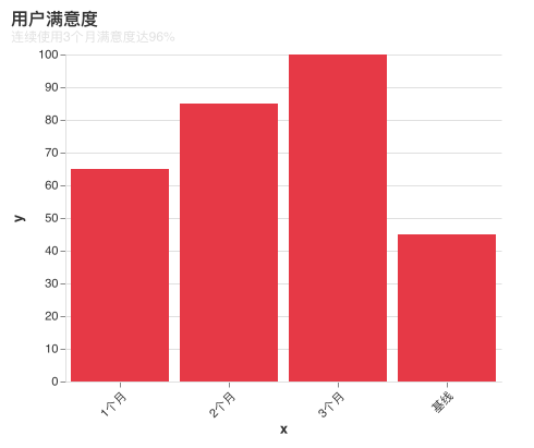 用户满意度图表